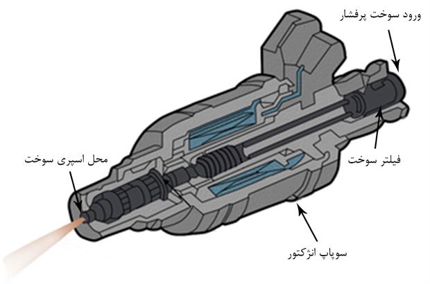 سیستم سوخت‏‎رسانی انژکتور